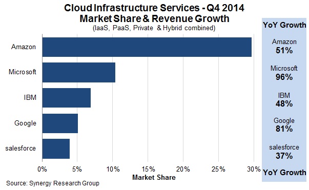 AWS market share