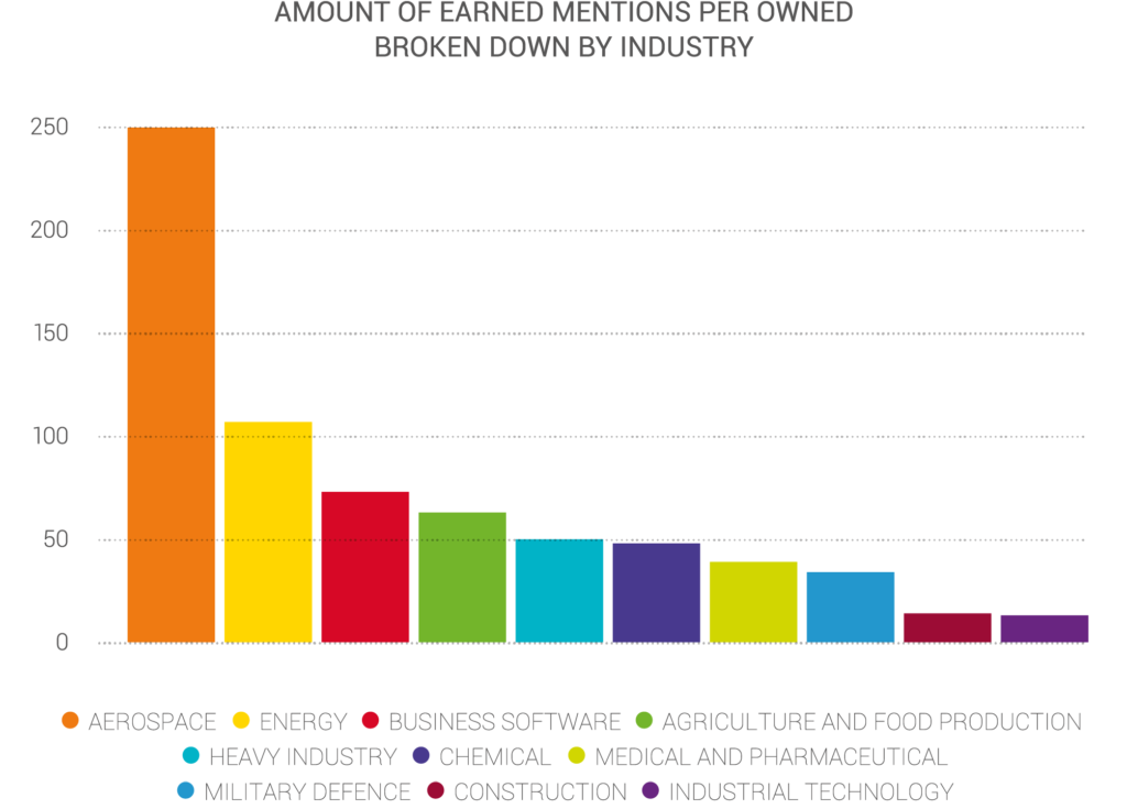 Earned Mentions Per Post by Industry