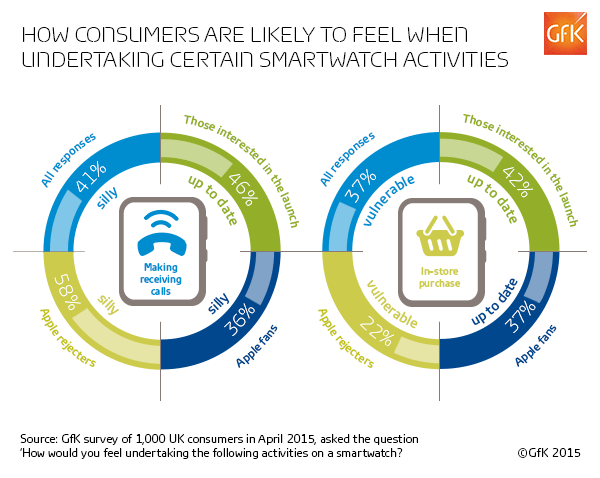 Consumer Responses on Smartwatch Activities