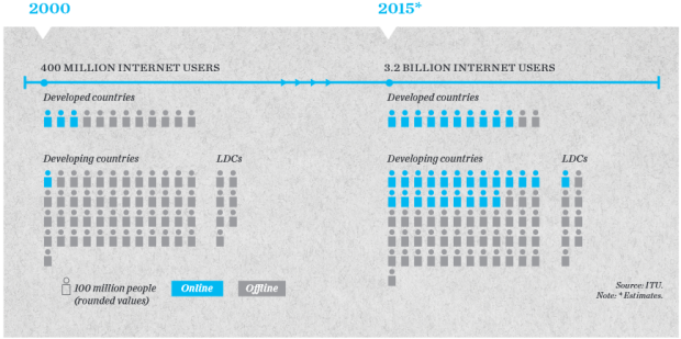 Global Internet Penetration 2000 - 2015