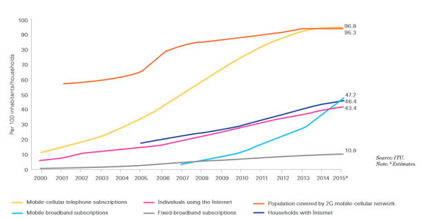 ICT Growth Patterns 2000 - 2015
