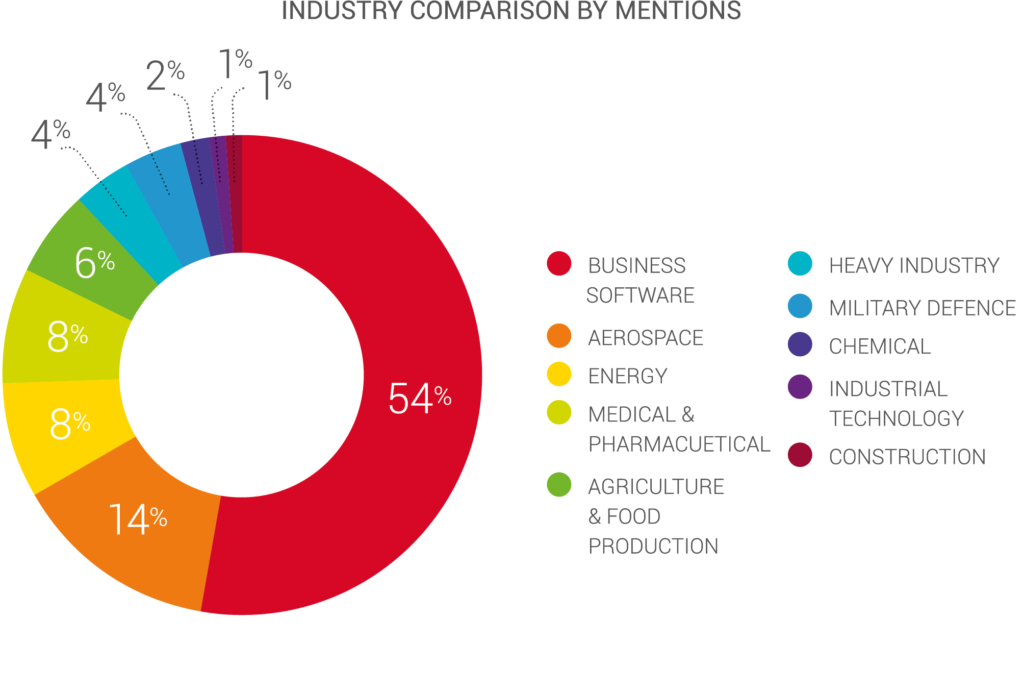 Industry Comparison by Mentions