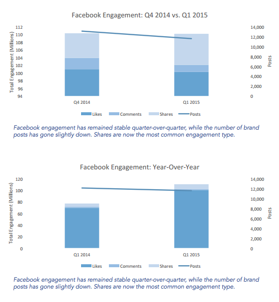 Interbrand 100 Facebook Engagement Comparison