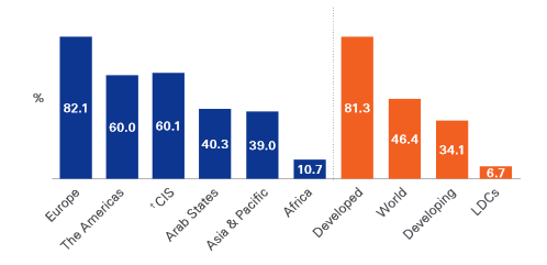 Percentage of households with Internet access