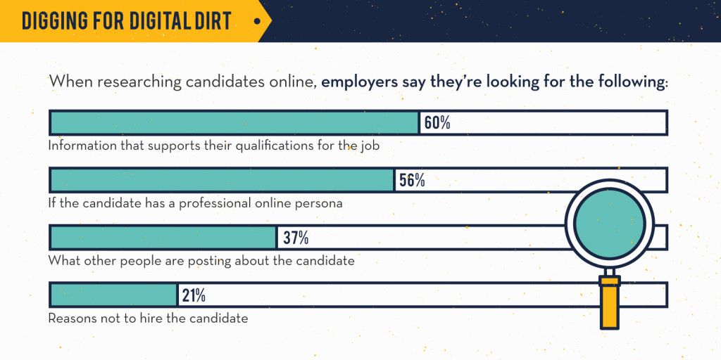 Things Employers Check While Reviewing Candidate Online