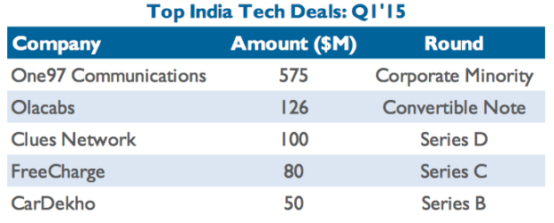Top VC investment rounds india Q1 2015