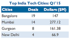 Top investment cities india Q1 2015