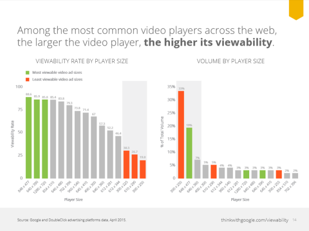Video Ad Performance By Player Size