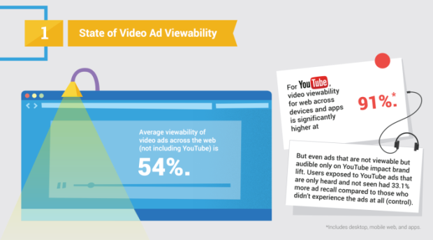 Video Ad Performance - YouTube vs Across The Web