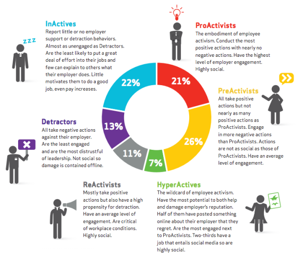 employees categorisation