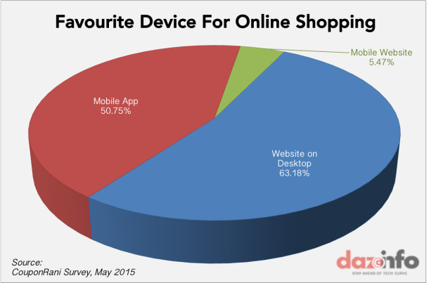 favourite device for online shopping india