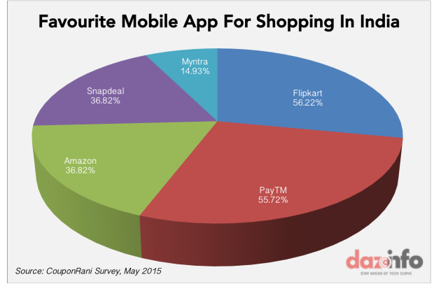 favourite mobile app for shopping india