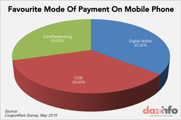 favourite mode of payment mobile phone india