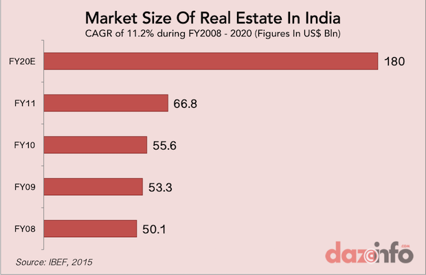 growth of real estate in india 2015 - 2020