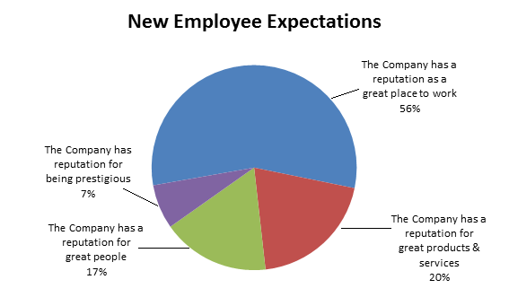 New Employee Expectations from a Company's Reputation