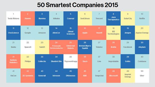 50 Smartest Companies 2015