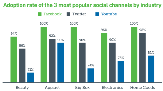 Adoption Rate of Social Media Channels by Industry