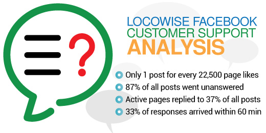 Brands Response Analysis on Facebook Pages