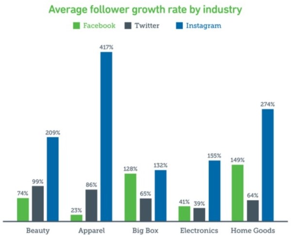 Follower Growth Rate By Industry