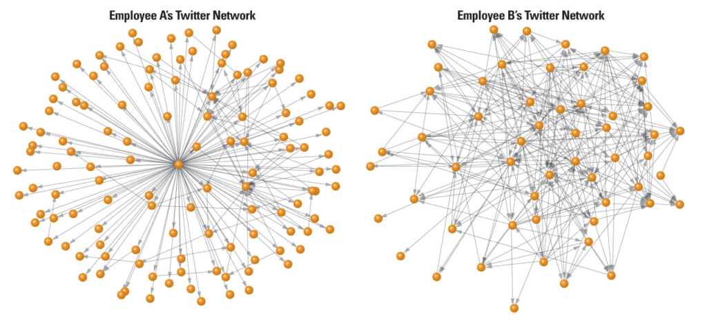 Loose Twitter Network vs Complex Twitter Network