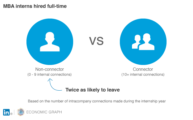 MBA Interns Hired Full Time Comparisons