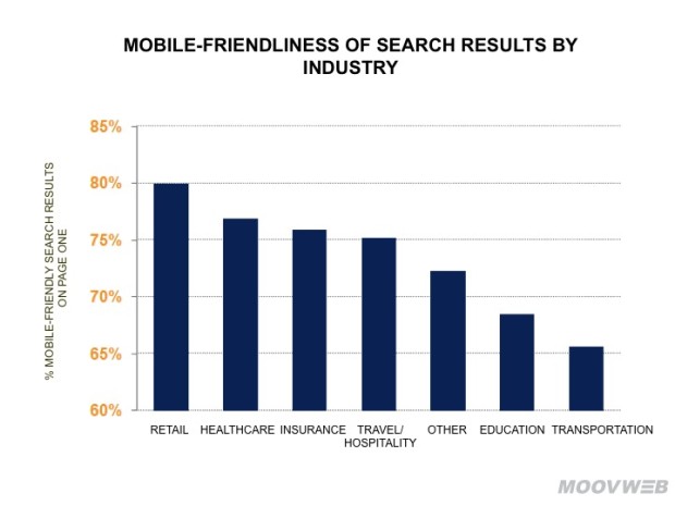 Mobile-Friendliness of Search Results by Industry
