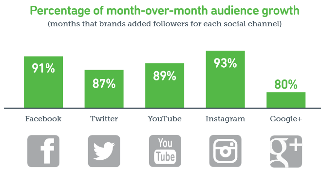 Month-over-month Follower Growth by Social Media Channel