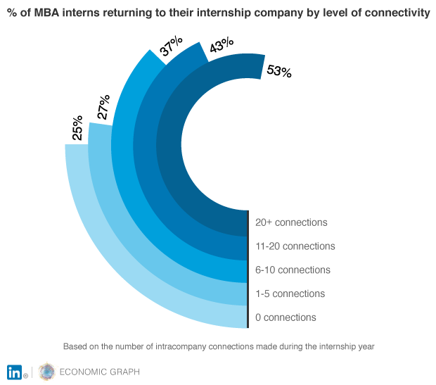 Networking Metrics and Chances of Getting Retained for MBA Interns