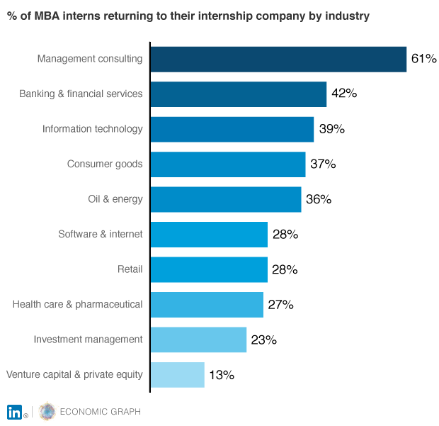 Percentage of Industries Retaining Interns