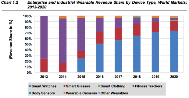 smart devices market by device type 2020