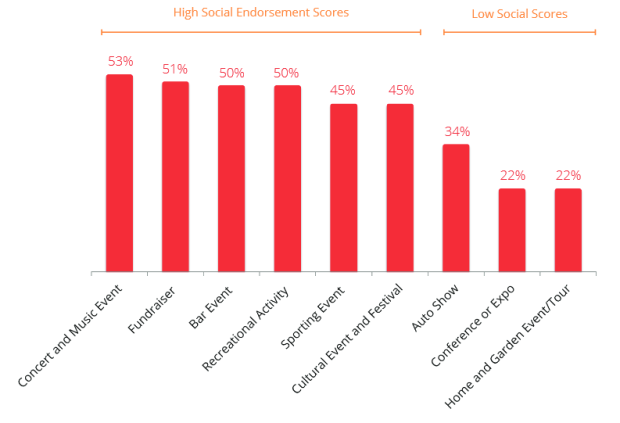 Average Social Rate by Event Type