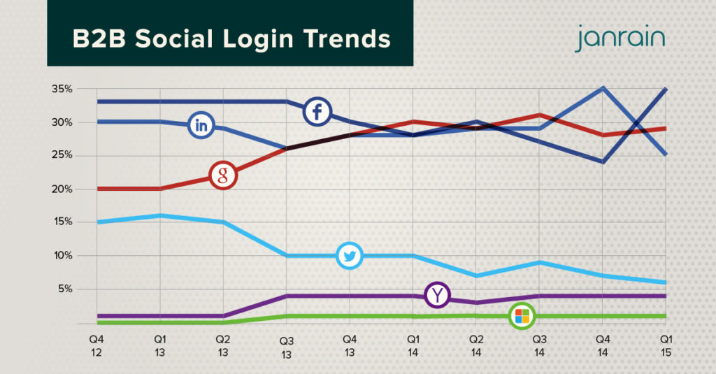 B2B Social Login Trends