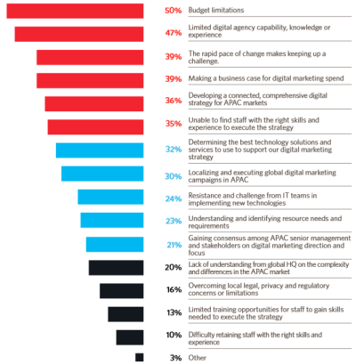 Digital Marketing Challenges For Marketers Across APAC Region