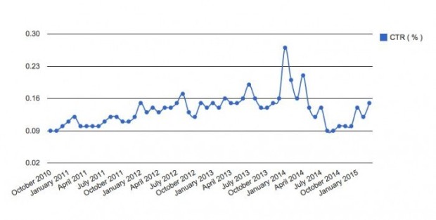 What Are Average CPM Rates in 2015?