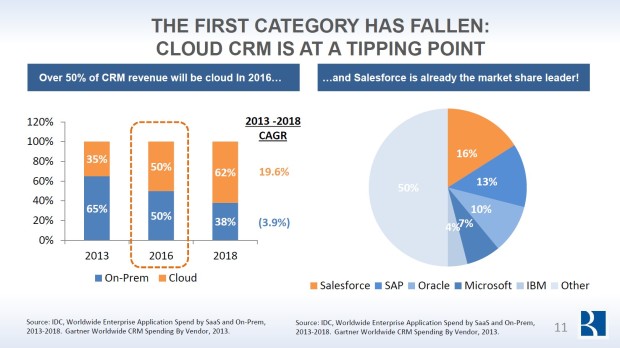 CRM cloud revenue