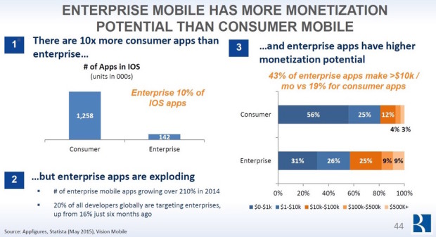 mobile monetisaion revenue