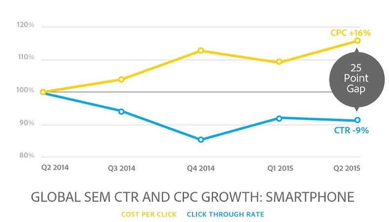 Global SEM ctr and CPC smartphone