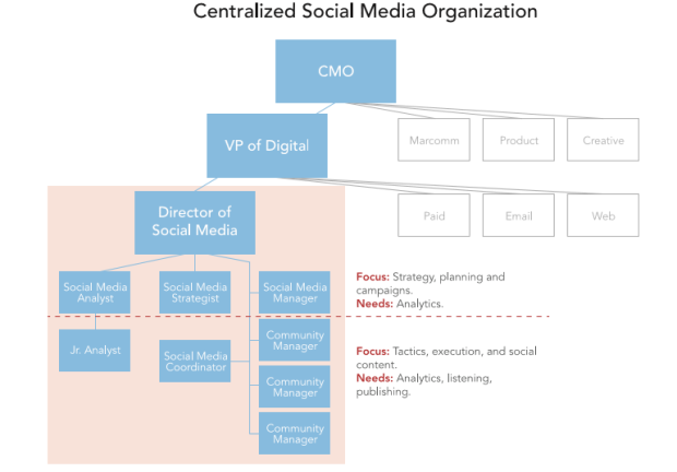 Hierarchy Of Social Media Marketers