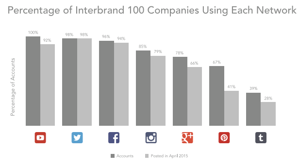 Interbrand 100 Social Media Activity