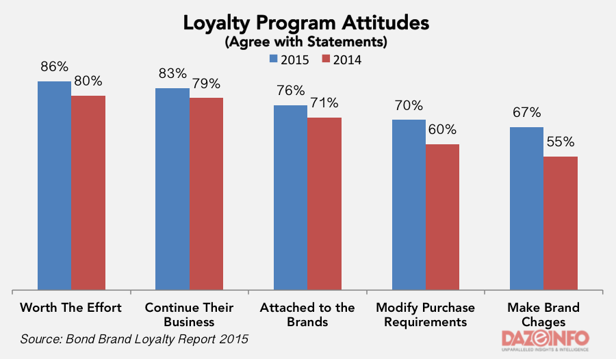Loyalty program attitude 2015