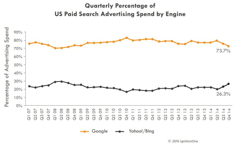 Quarterly US paid search advertising