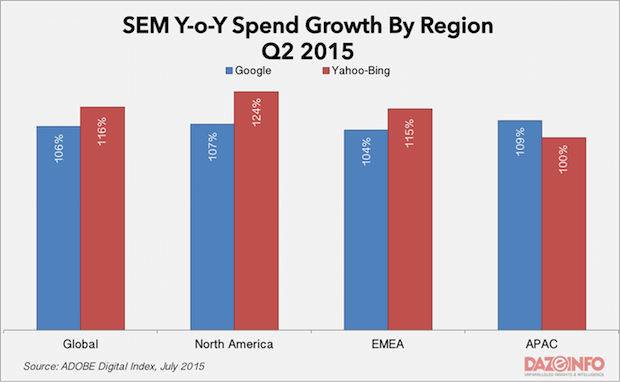 SEM Spend growth Q2 2015