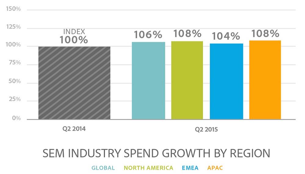 SEM industry spend growth by region