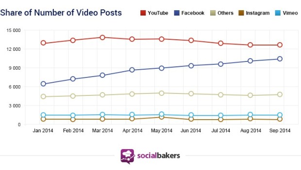 Share of video post