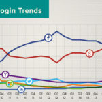 Social Login Trends Over the Years