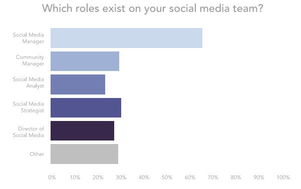 Social Media Roles