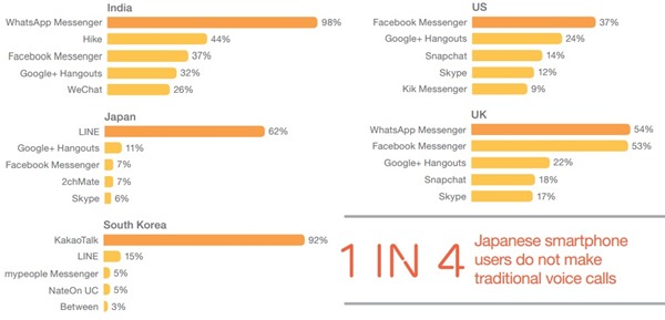 Top 5 IM Apps Favored by Countries