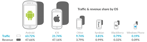 Traffic And Revenue Share by Mobile OS