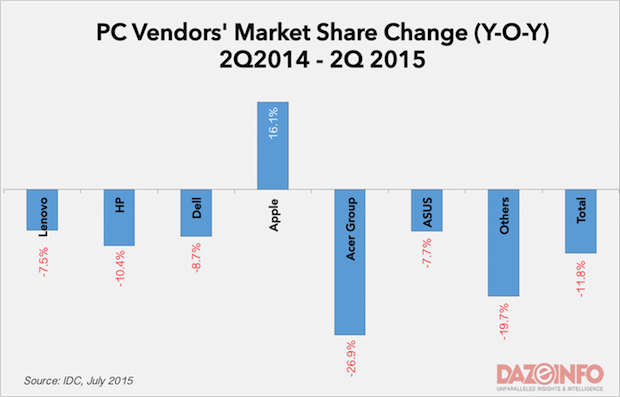 Worldwide PC vendor market change Q2 2015
