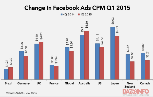 facebook ad CPM Q1 2015